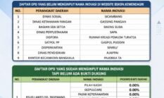 Sisa 9 Hari Target IGA 2026, Baru 20 dari 100 Target Inovasi, Bupati Jeneponto Instruksikan Segera Laporkan OPD dan Unit Kerja
